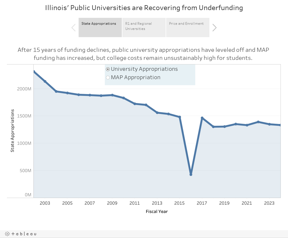 Illinois' Public Universities are Recovering from Underfunding 